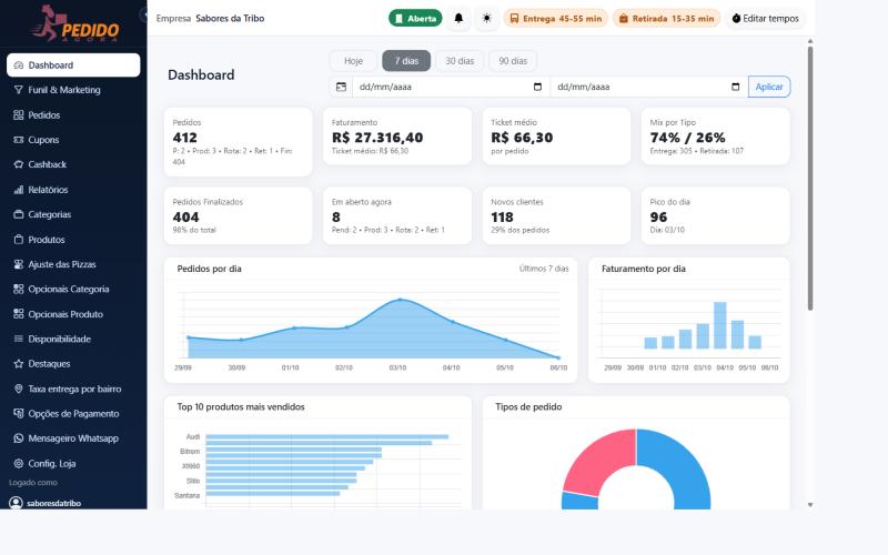 Dashboard do painel do Pedido Agora com pedidos, faturamento, ticket médio, novos clientes e gráficos por dia